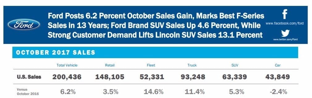 Ein monatlicher Verkaufsbericht von Ford