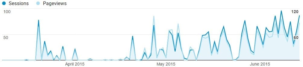 A Google Analytics graph showing traffic growth