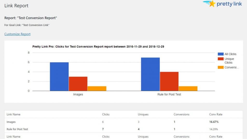 A Pretty Links conversion report