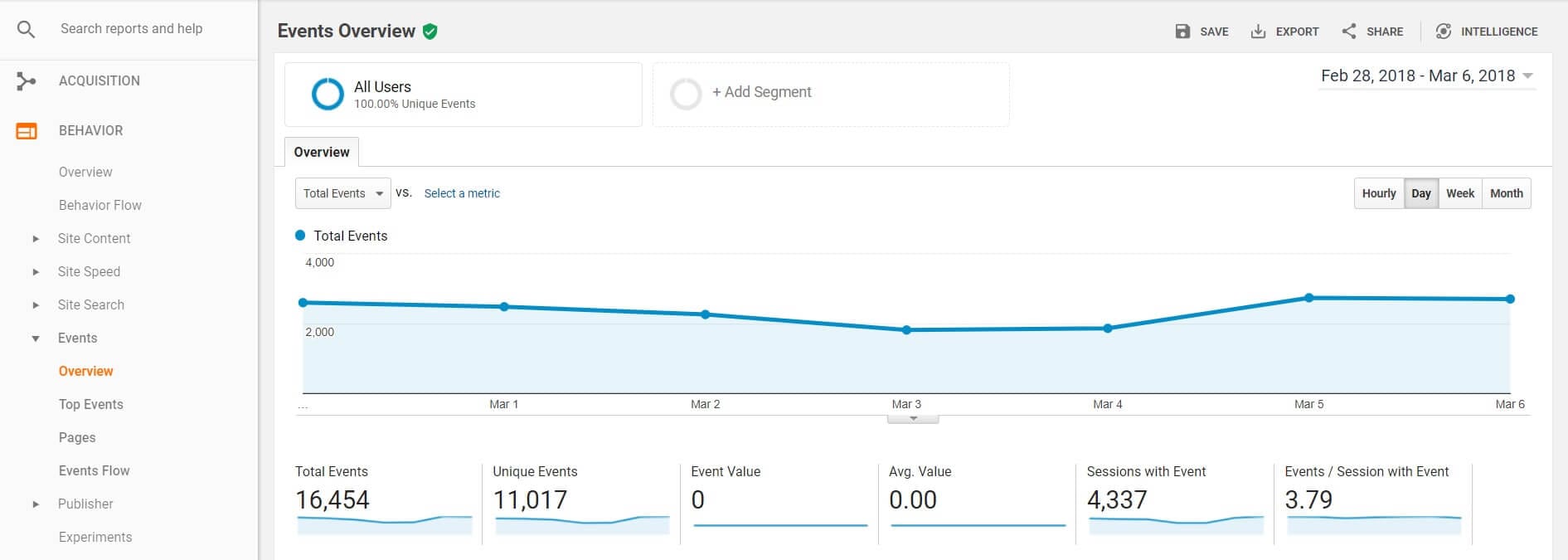 Google Analytics Events Overview