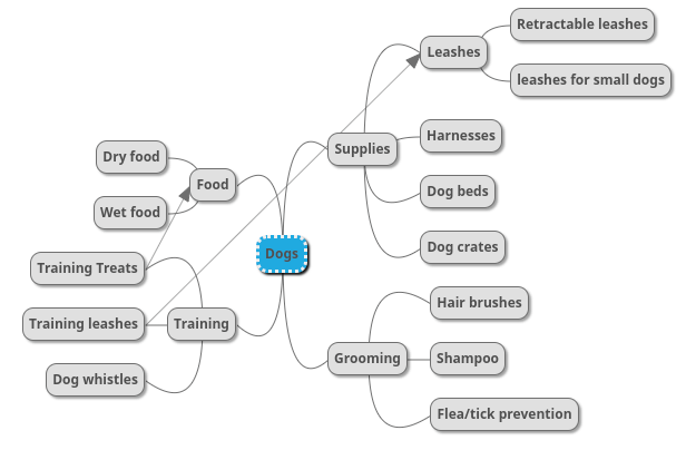 A mind map about dog products.