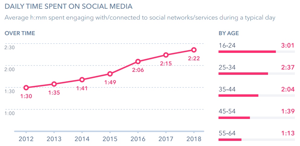 A graph of time spent on social media by GlobalWebIndex.