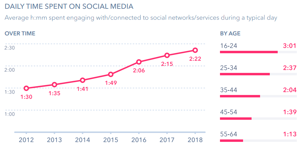 Um gráfico do tempo gasto em mídia social pela GlobalWebIndex.