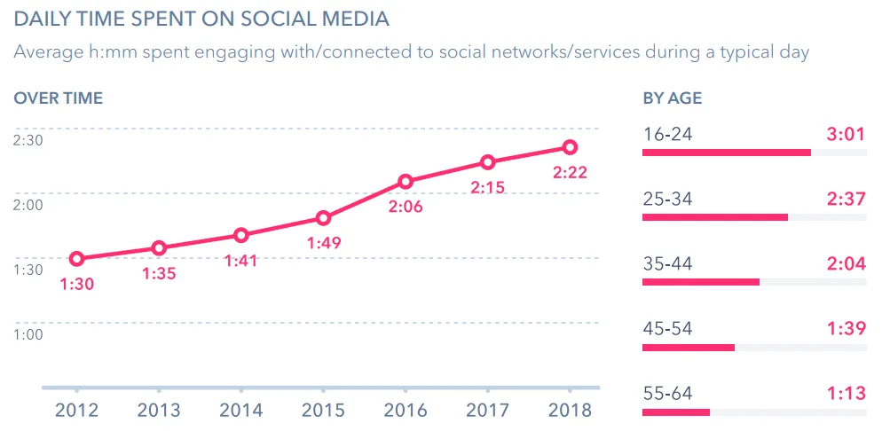 A graph of time spent on social media by GlobalWebIndex.