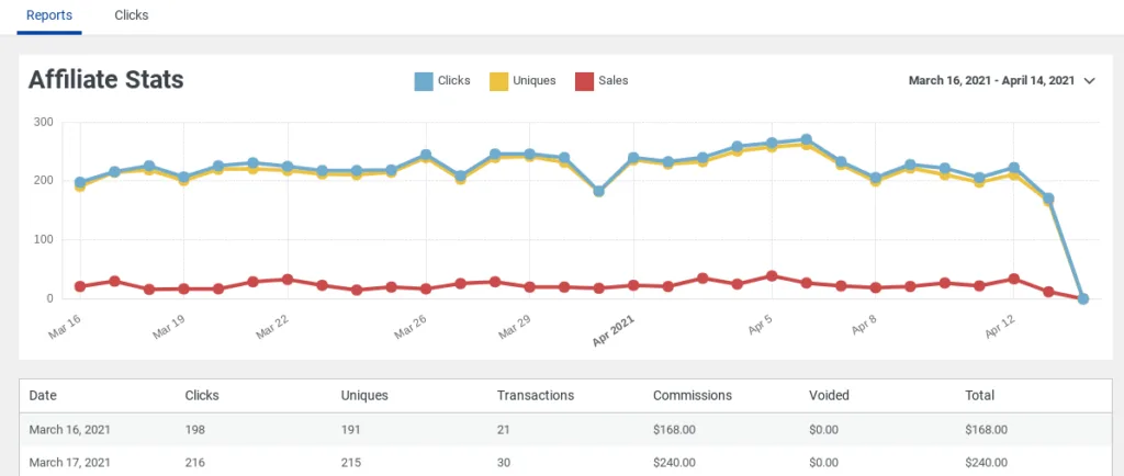 Écran Easy Affiliate Reports (Rapports d'affiliation faciles)