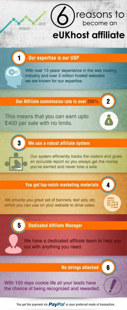 An infographic explaining the benefits of joining eUKhost's affiliate program.