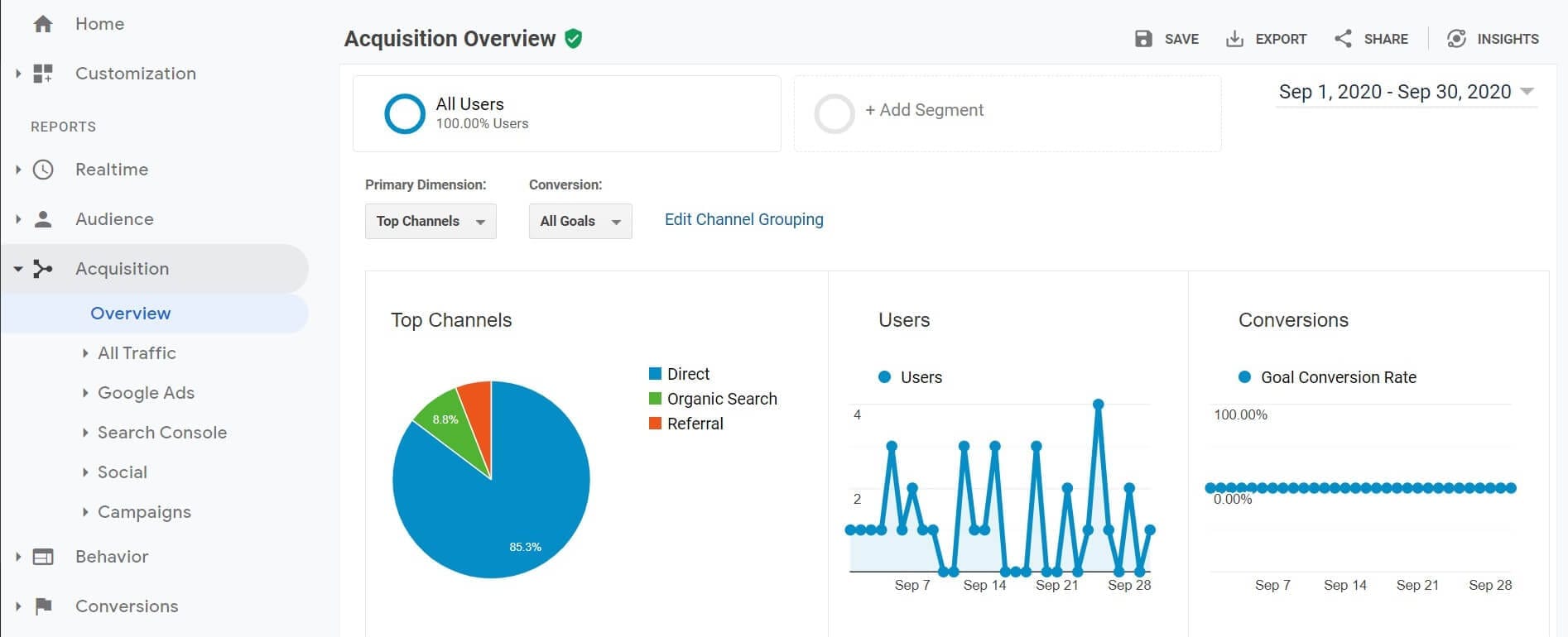 O painel Aquisição do Google Analytics.