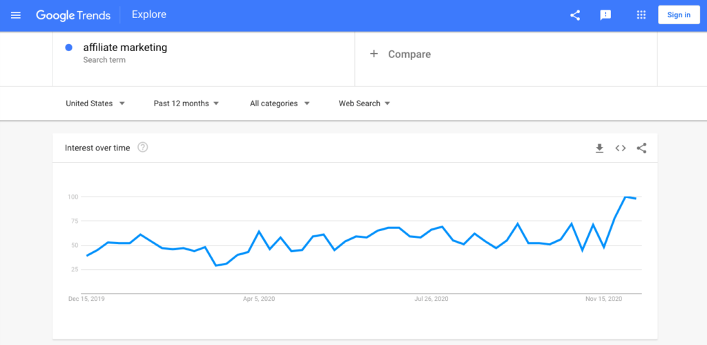 Google Trends screenshot showing affiliate marketing keyword trending up.  
