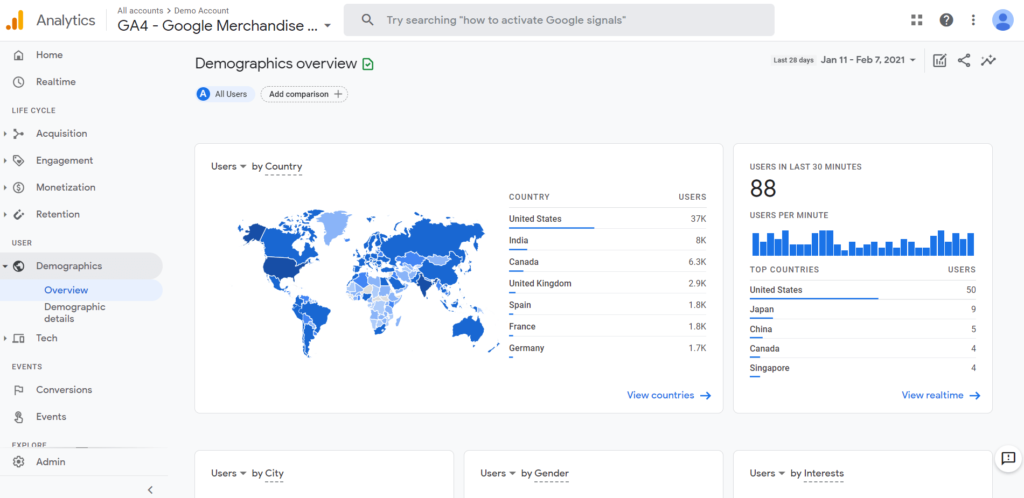 Uma tela de amostra do Google Analytics, mostrando dados demográficos de amostra.