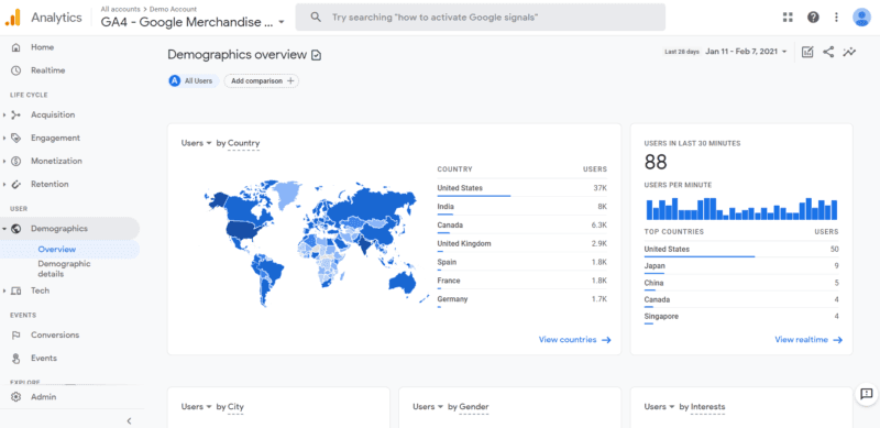 Una pantalla de muestra de Google Analytics, con datos demográficos de muestra.