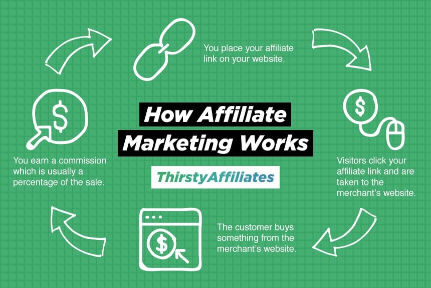 An infographic illustrating how affiliate marketing works.