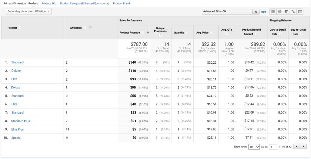 View all your affiliate data alongside Google Analytics data in the same e-commerce report 