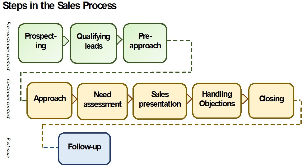 Um fluxograma de um ciclo de vendas típico. 