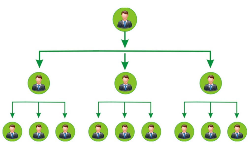 Um layout de exemplo de um modelo de marketing multinível.