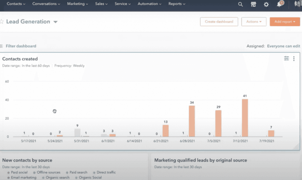 O painel de controle da Hubspot